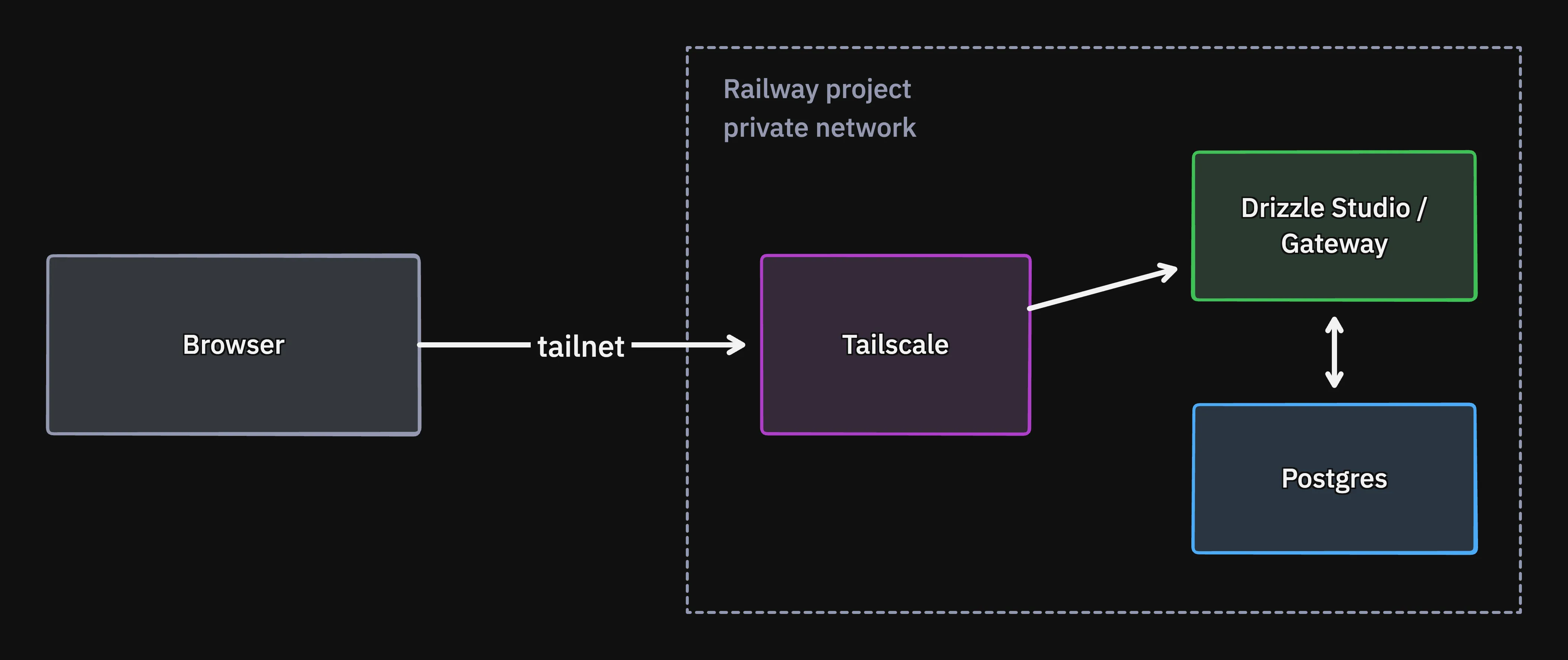 A web browser reaches the Tailscale service over the tailnet. Inside the Railway private network, the Tailscale service reaches Drizzle Studio or Gateway, which reaches Postgres.