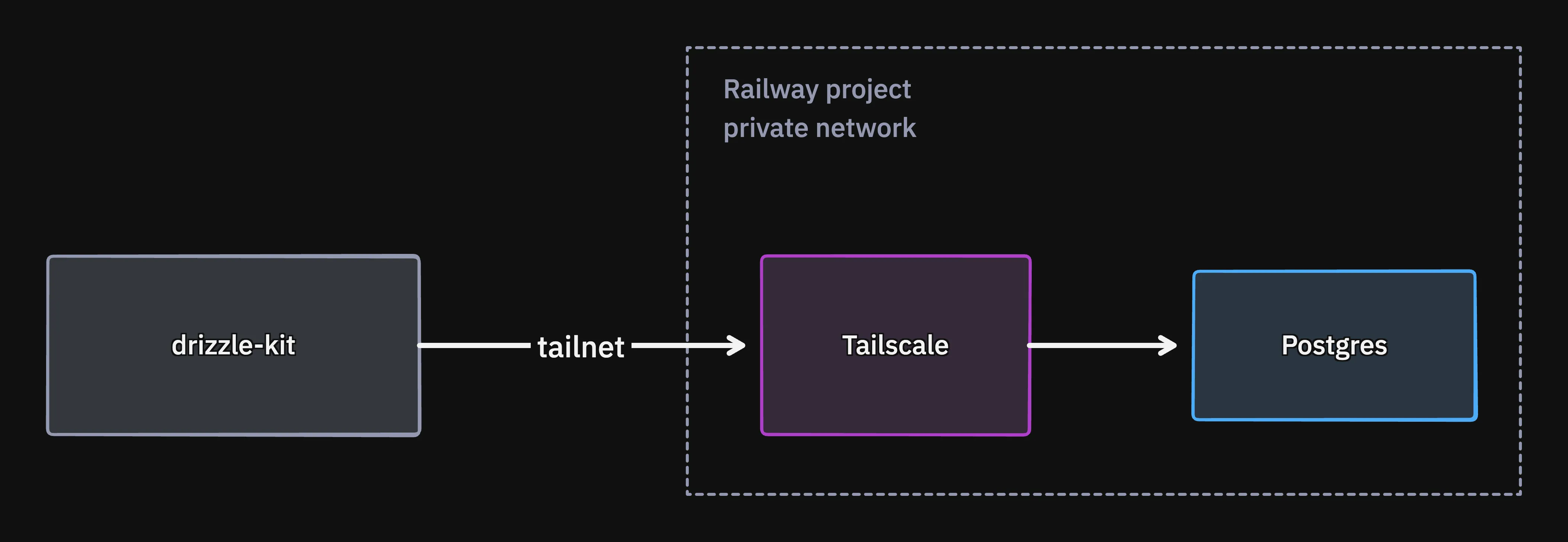 drizzle-kit reaches the Tailscale service over the tailnet. Inside the Railway private network, the Tailscale service reaches Postgres.
