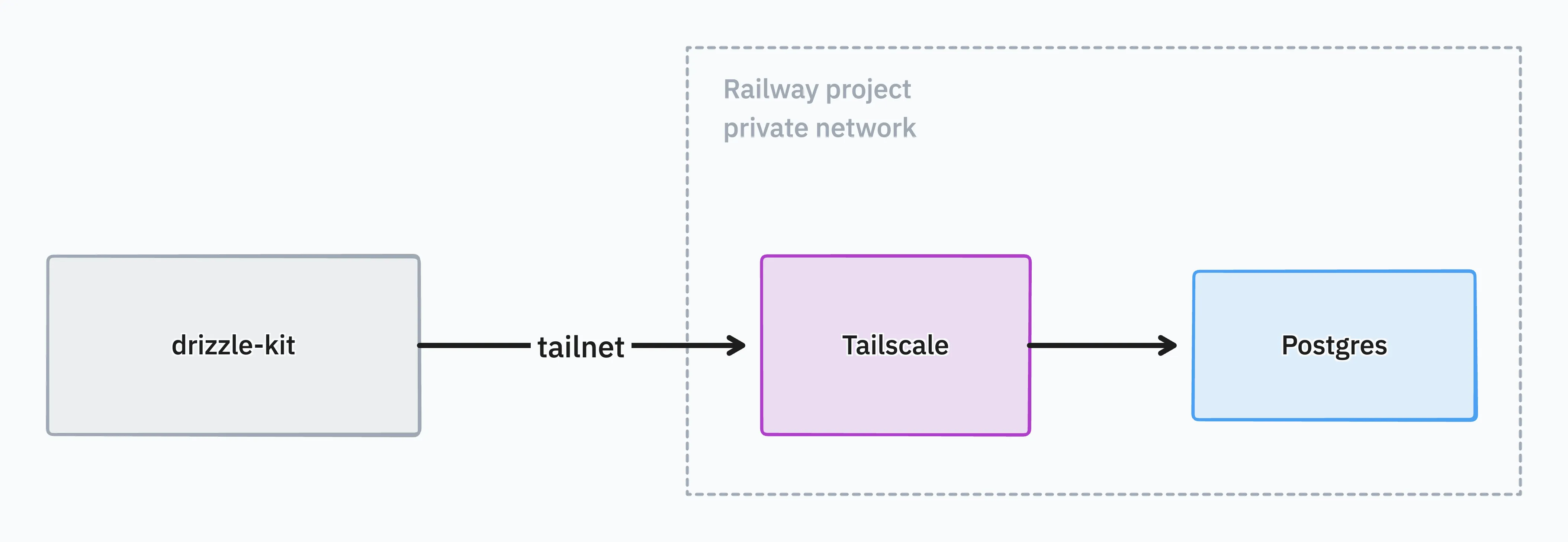 drizzle-kit reaches the Tailscale service over the tailnet. Inside the Railway private network, the Tailscale service reaches Postgres.